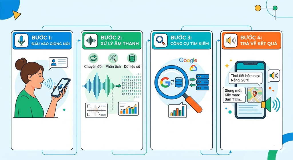 4 bước hoạt động của Voice Search