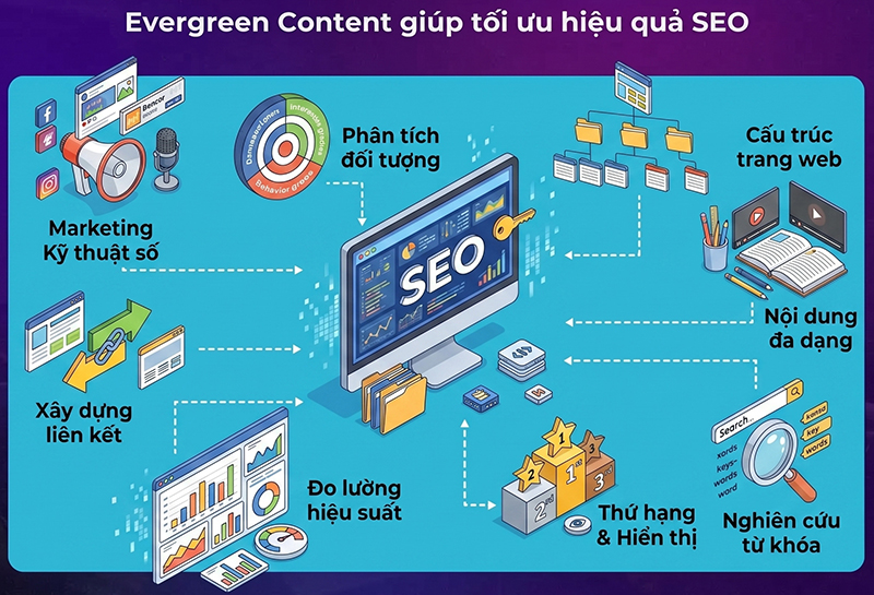 Vai-tro-cua-Evergreen-Content-trong-chien-luoc-SEO