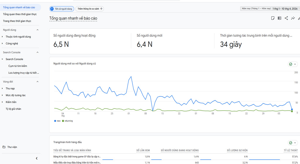 Phân tích biểu đồ Google Analytics 4