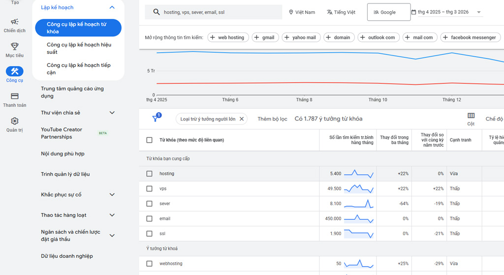 Kiểm tra nhu cầu của khách hàng tìm kiếm hàng tháng