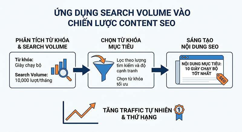 Cach-ung-dung-Search-Volume-vao-chien-luoc-Content-SEO