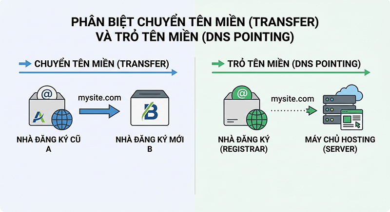 Phan-biet-chuyen-ten-mien-transfer-va-tro-ten-mien-DNS-pointing