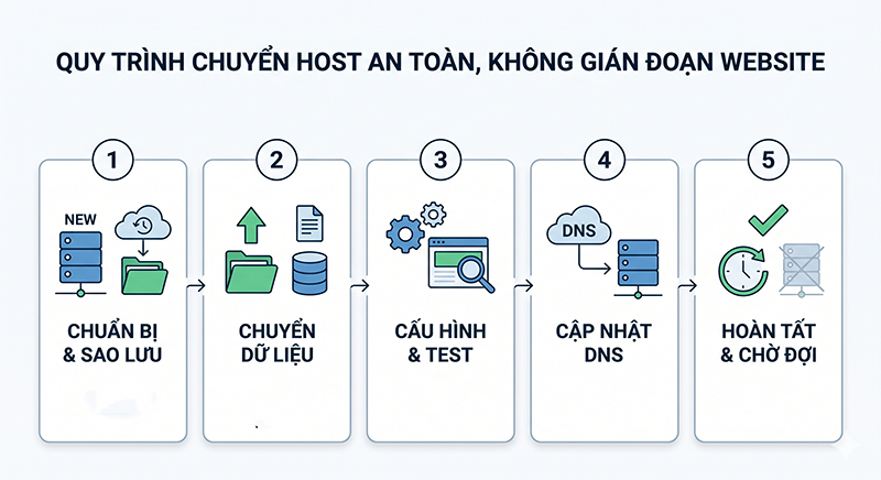 Quy-trinh-chuyen-host-an-toan-khong-gian-doan-website