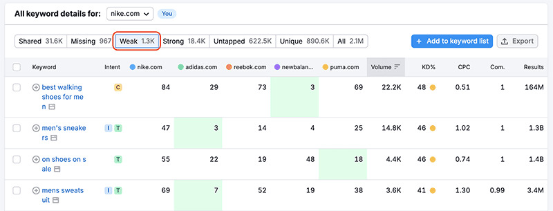 Semrush-Keyword-Gap-Tool