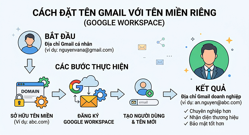 Su-dung-ten-mien-rieng-de-dat-ten-gmail