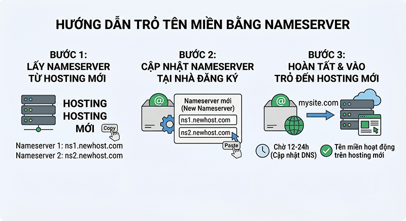 Tro-ten-mien-sang-hosting-moi-bang-Nameserver