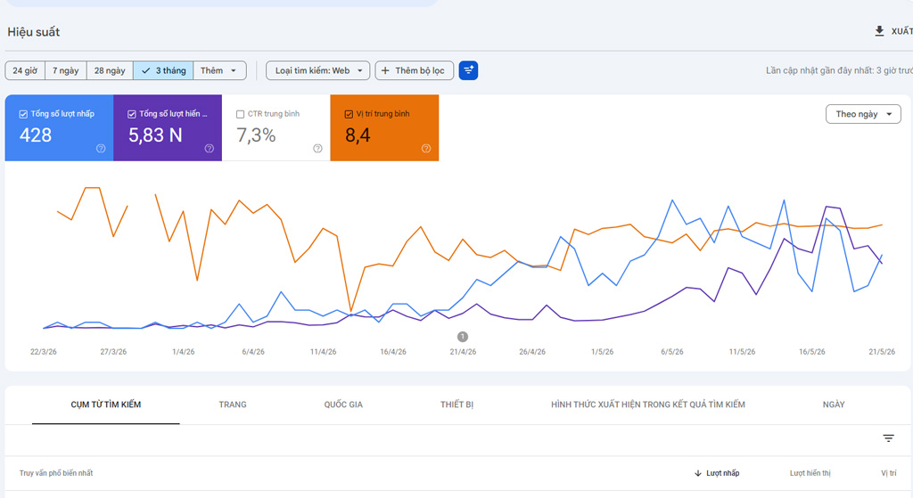 Biểu đồ tăng trưởng từ Google Search Console thực tế của dự án
