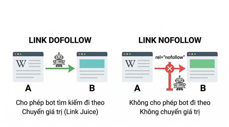 giai-dap-Link-Dofollow-va-Nofollow-la-gi