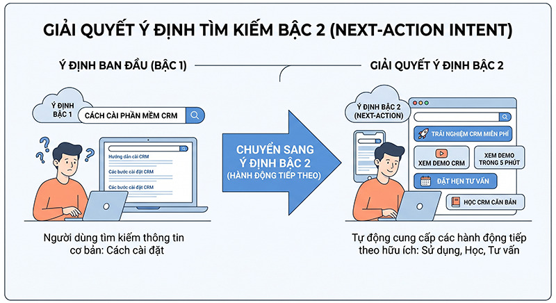 Giai-quyet-y-dinh-tim-kiem-bac-2-Next-action-Intent