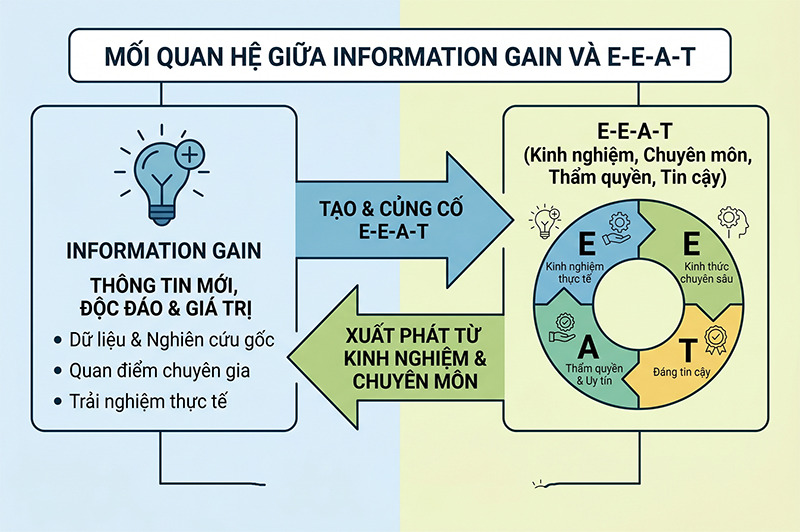 Moi-quan-he-giua-Information-Gain-va-E-E-A-T