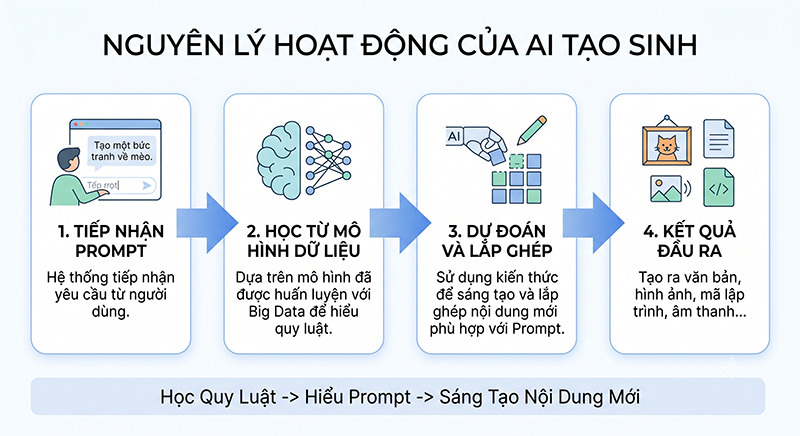 Nguyen-ly-hoat-dong-cua-AI-tao-sinh