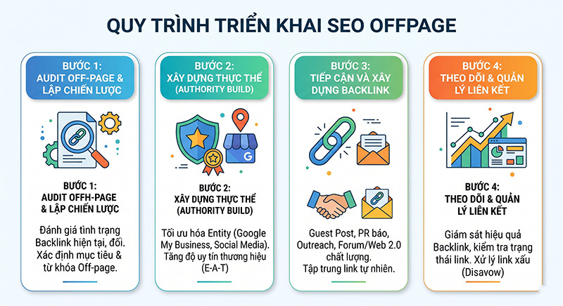 Quy-trinh-trien-khai-SEO-Offpage-cua-chung-toi