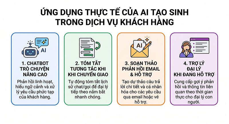 Ung-dung-thuc-te-cua-AI-tao-sinh-trong-Dich-vu-khach-hang