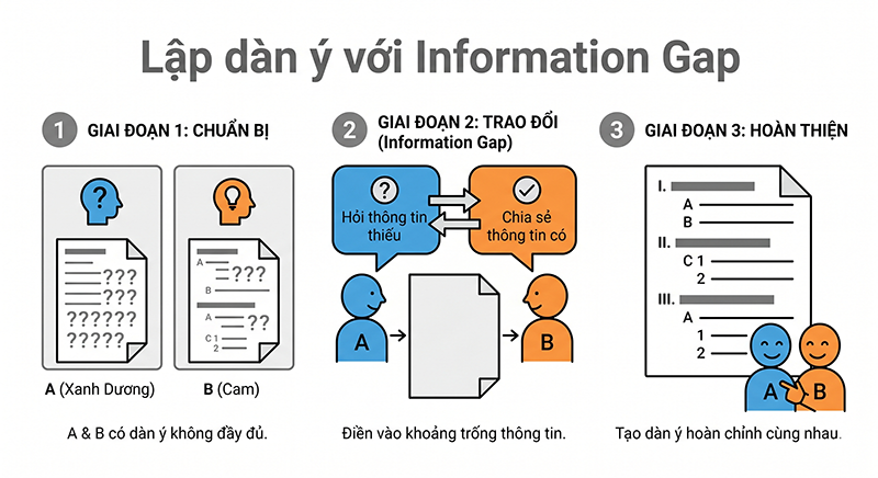 lap-dan-y-voi-information-gap