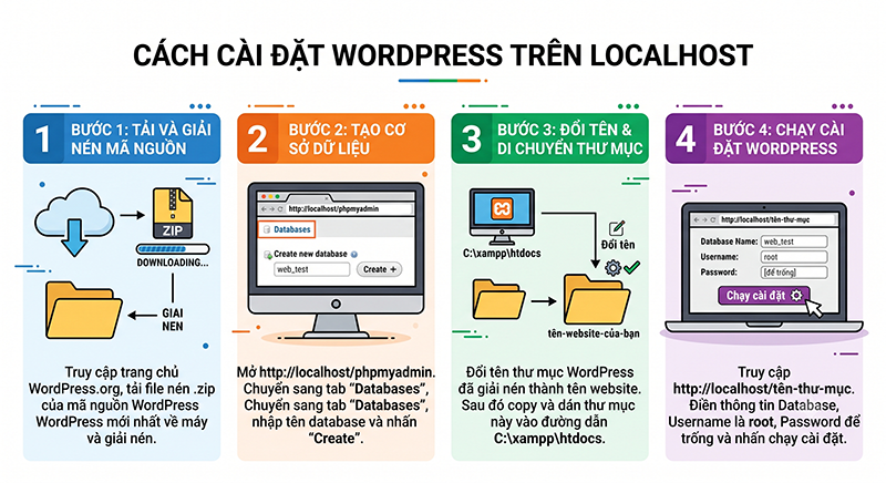 Cach-cai-dat-WordPress-tren-Localhost-cuc-nhanh