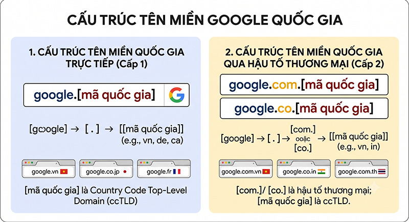 Cau-truc-ten-mien-Google-quoc-gia