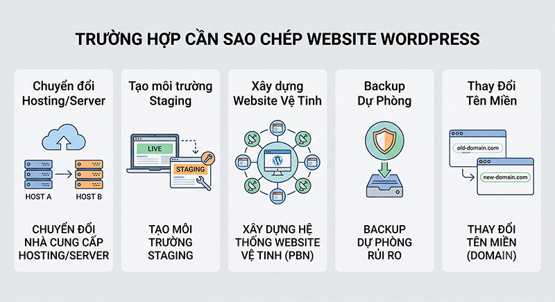 Sao-chep-website-wordpress-de-lam-gi-Khi-nao-can-lam