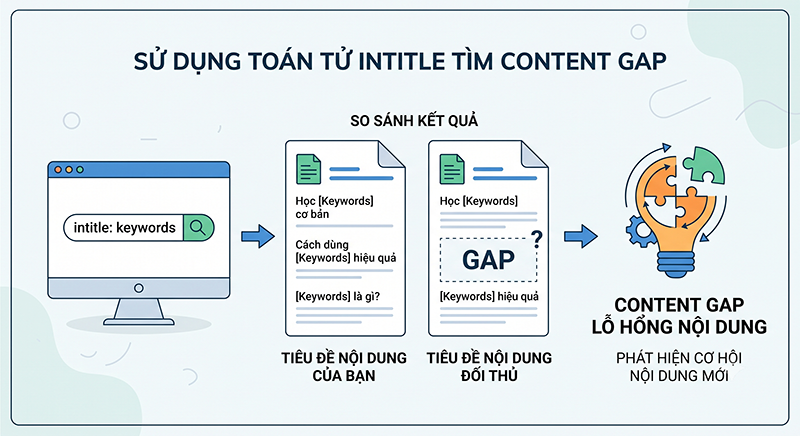 Tim-Content-Gap-Khoang-trong-noi-dung
