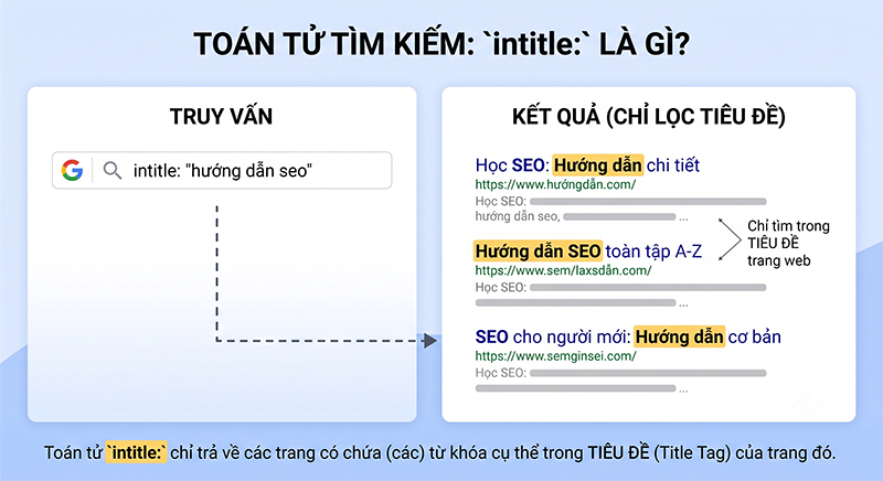 Toan-tu-Intitle-la-gi