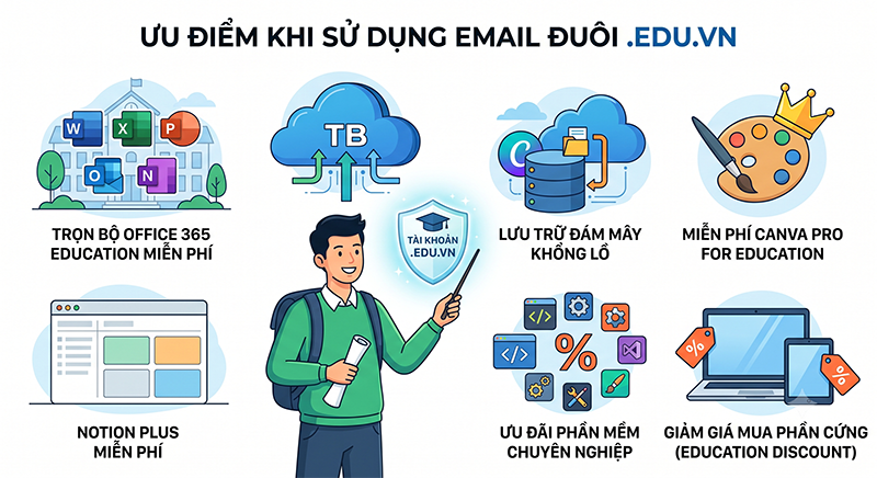 Uu-diem-khi-su-dung-email-duoi-edu-vn