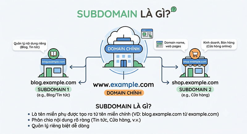khai-niem-Subdomain-la-gi