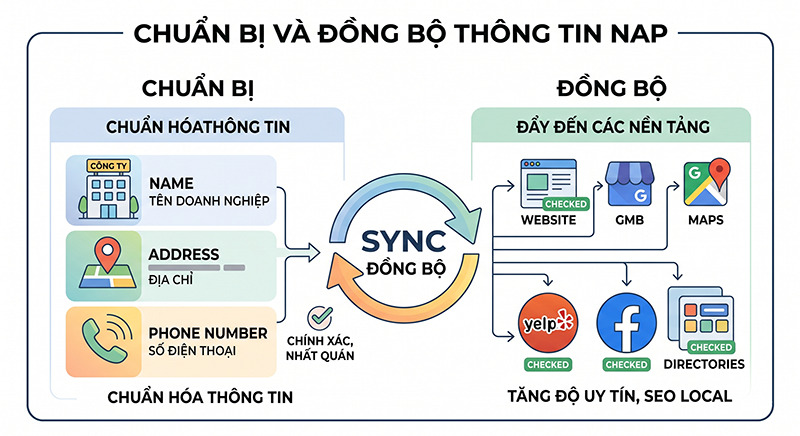 Buoc-1-Chuan-bi-va-dong-bo-thong-tin-NAP