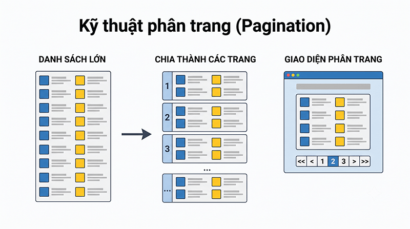 Ky-thuat-phan-trang-Pagination