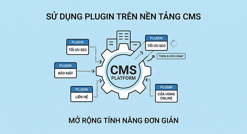 Su-dung-Plugin-tren-nen-tang-CMS