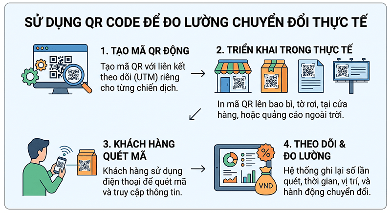 Su-dung-QR-Code-de-do-luong-chuyen-doi-thuc-te