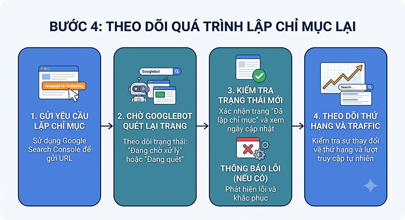 Theo-doi-qua-trinh-lap-chi-muc-lai