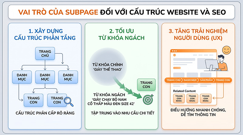 Vai-tro-cua-Subpage-doi-voi-cau-truc-Website-va-SEO