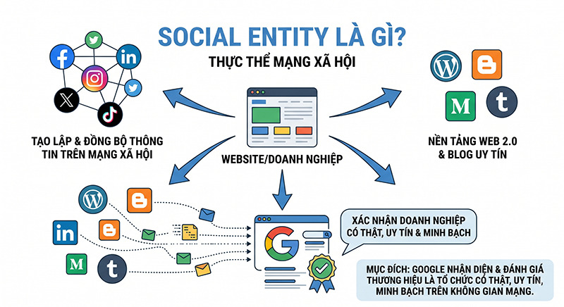khai-niem-Social-Entity-la-gi
