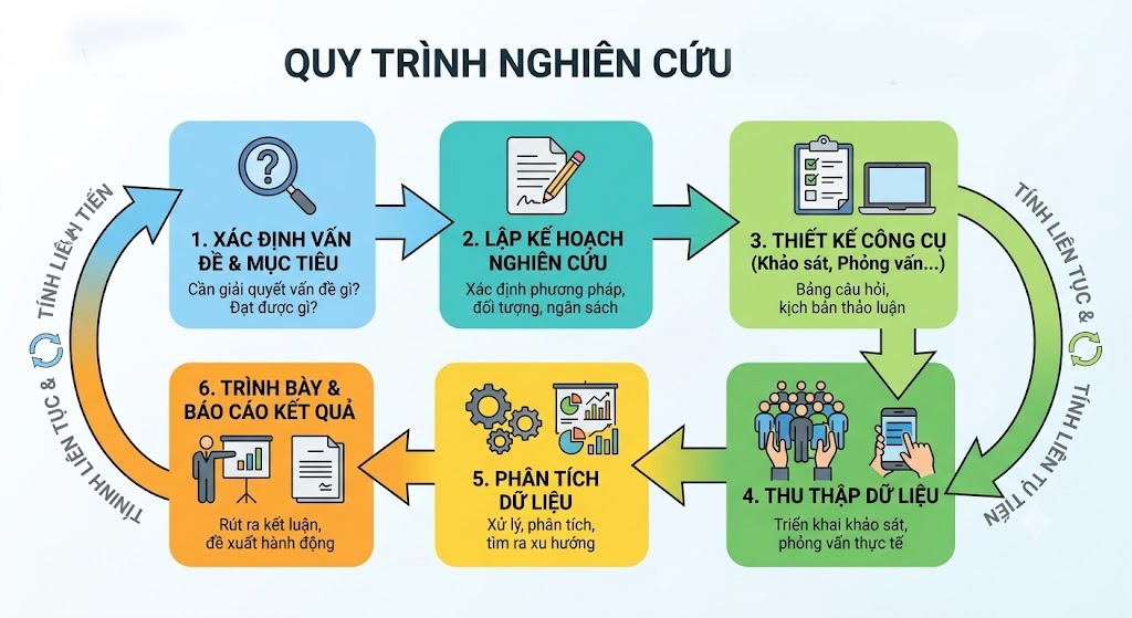 Quy trình 6 bước nghiên cứu tiếp thị