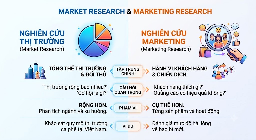 Market Research và Marketing Research