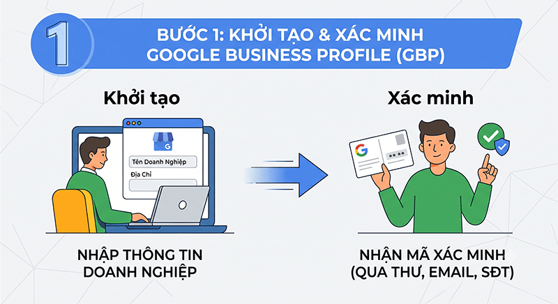 Buoc-1-Khoi-tao-va-xac-minh-Google-Business-Profile-GBP