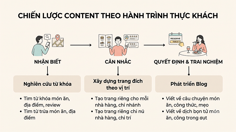 Chien-luoc-content-theo-hanh-trinh-thuc-khach