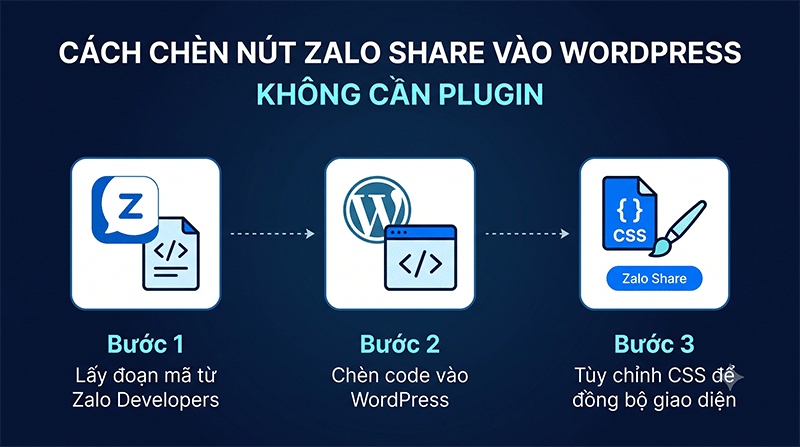 Huong-dan-chen-nut-Zalo-Share-vao-WordPress-khong-can-plugin