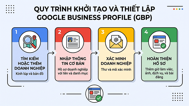 Khoi-tao-va-thiet-lap-Google-Business-Profile-GBP