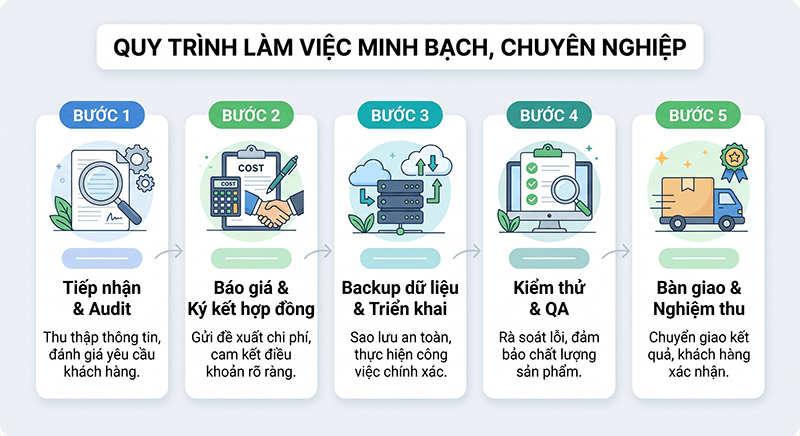 Quy-trinh-lam-viec-minh-bach-chuyen-nghiep-tai-SEOVIET