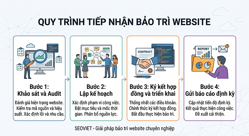 Quy-trinh-tiep-nhan-bao-tri-website