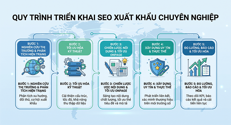 Quy-trinh-trien-khai-SEO-xuat-khau-chuyen-nghiep