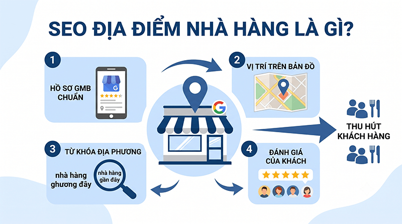 seo-dia-diem-nha-hang-la-gi