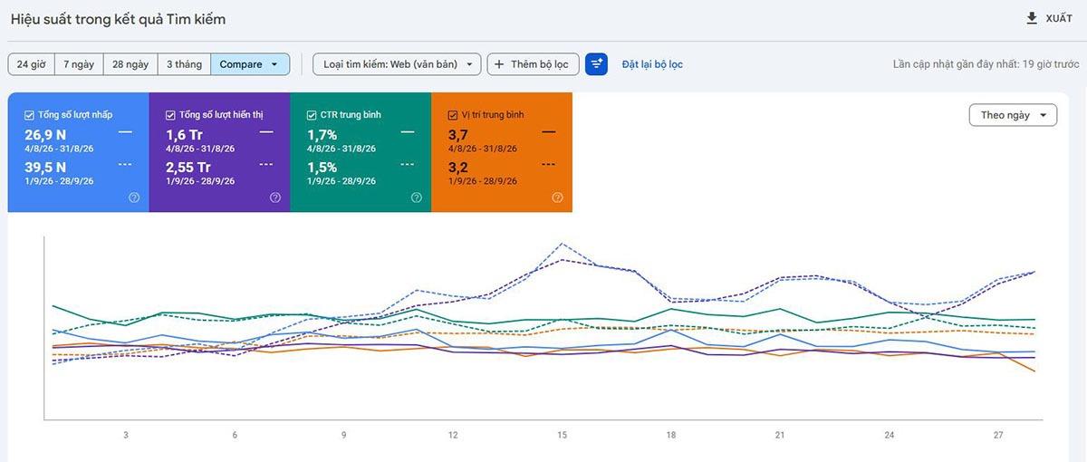 Dự án SEO Artnam Gallery: 73,79% từ khóa Top 3, hơn 308.000 lượt nhấp từ Google 8 Google Search Console Artnam so sánh 28 ngày trước và sau khi dự án SEO kết thúc
