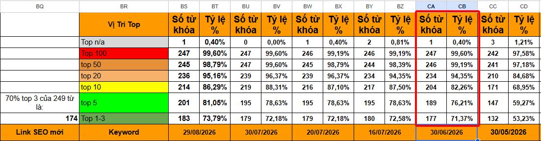 Dự án SEO Artnam Gallery: 73,79% từ khóa Top 3, hơn 308.000 lượt nhấp từ Google 5 177 trên 248 từ khóa Artnam đạt Top 3 ngày 30/06/2026