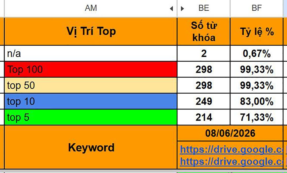 BKNS đạt 214 trên 300 từ khóa Top 5 ngày 08/06/2026