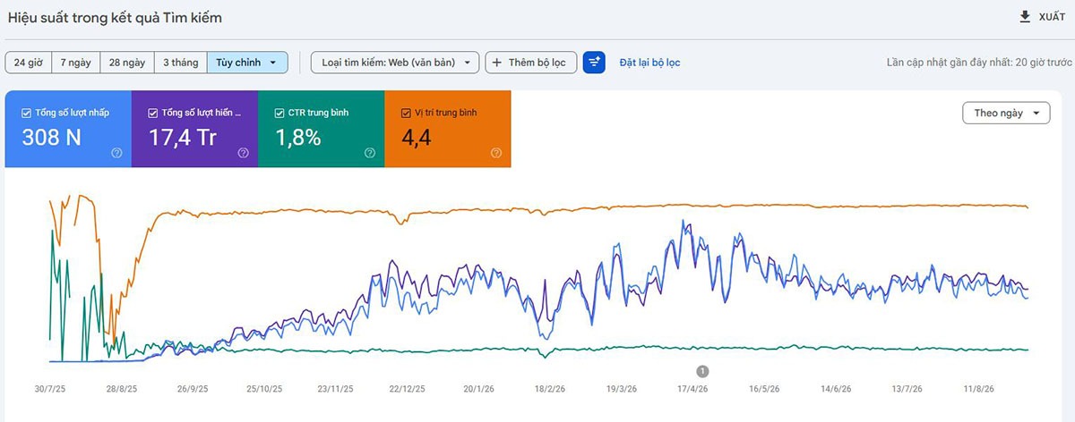 Dự án SEO Artnam Gallery: 73,79% từ khóa Top 3, hơn 308.000 lượt nhấp từ Google 7 Google Search Console Artnam với 308 nghìn lượt nhấp và 17,4 triệu lượt hiển thị