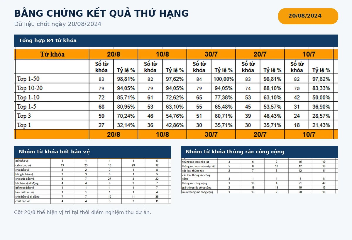 Dự án SEO Composite Hoa Lâm: 68/84 từ khóa đạt Top 1–5 Bảng kết quả 84 từ khóa SEO Composite Hoa Lâm ngày 20/08/2024