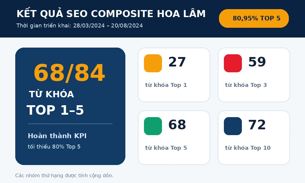 Dự án SEO Composite Hoa Lâm: 68/84 từ khóa đạt Top 1–5 Tổng hợp kết quả SEO Composite Hoa Lâm với 68 trên 84 từ khóa Top 5